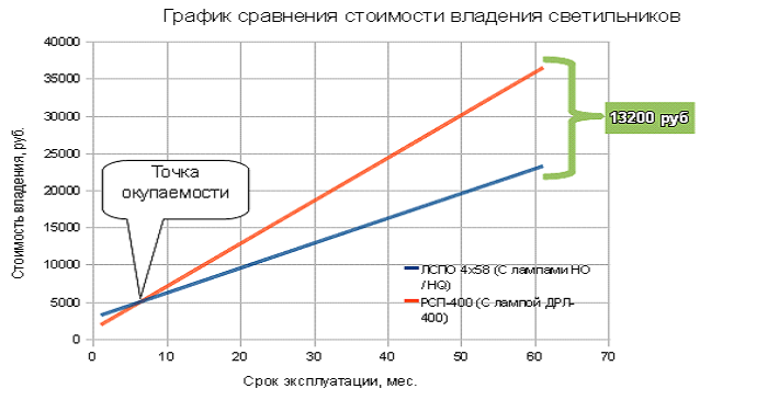 Энергосберегающий промышленный светильник ЛСПО 4x58 